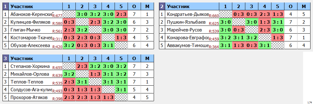 результаты турнира Осенний кубок Пары ~655 с форой в TTLeadeR-Савёловская
